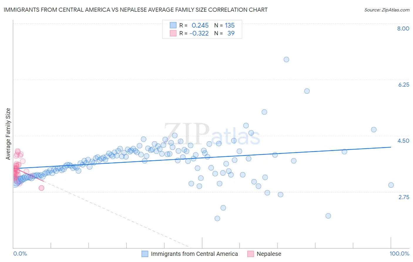 Immigrants from Central America vs Nepalese Average Family Size