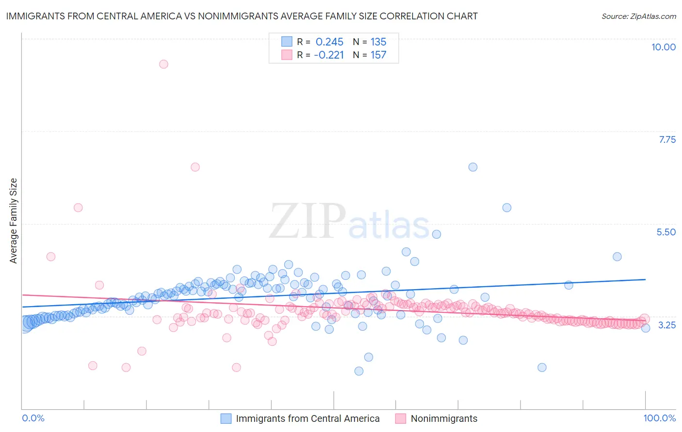 Immigrants from Central America vs Nonimmigrants Average Family Size