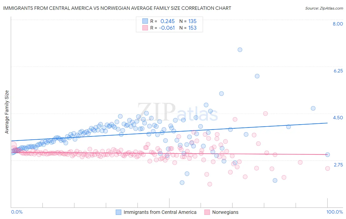 Immigrants from Central America vs Norwegian Average Family Size