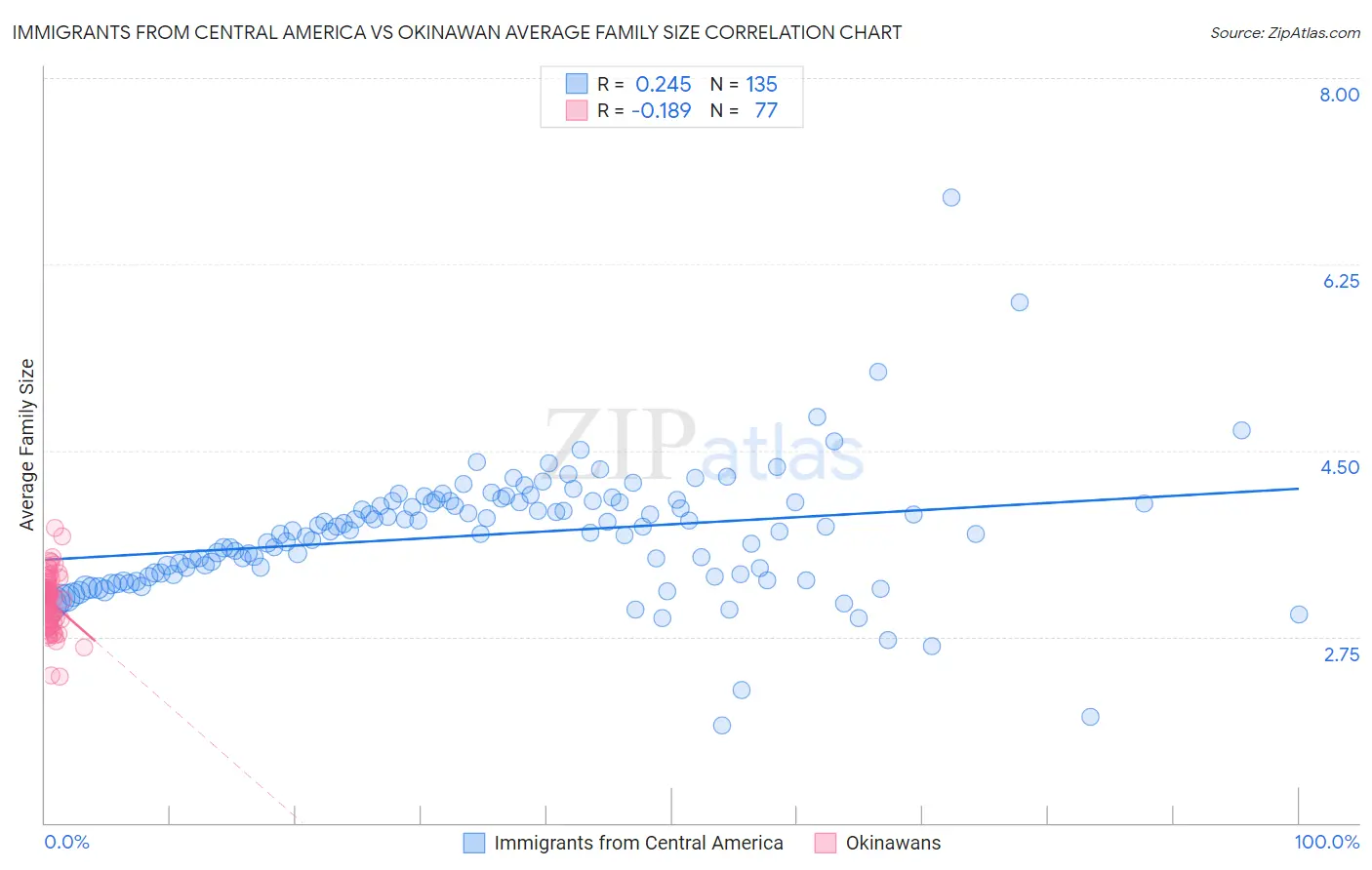 Immigrants from Central America vs Okinawan Average Family Size