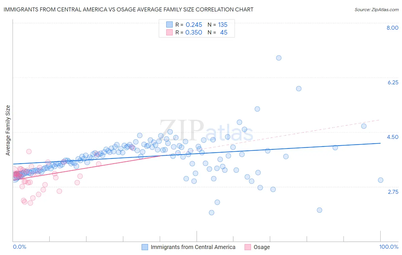 Immigrants from Central America vs Osage Average Family Size