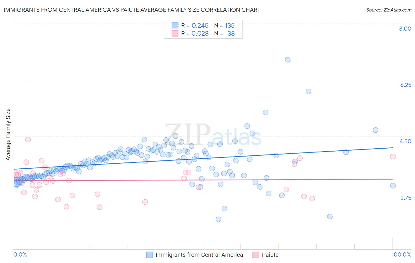 Immigrants from Central America vs Paiute Average Family Size