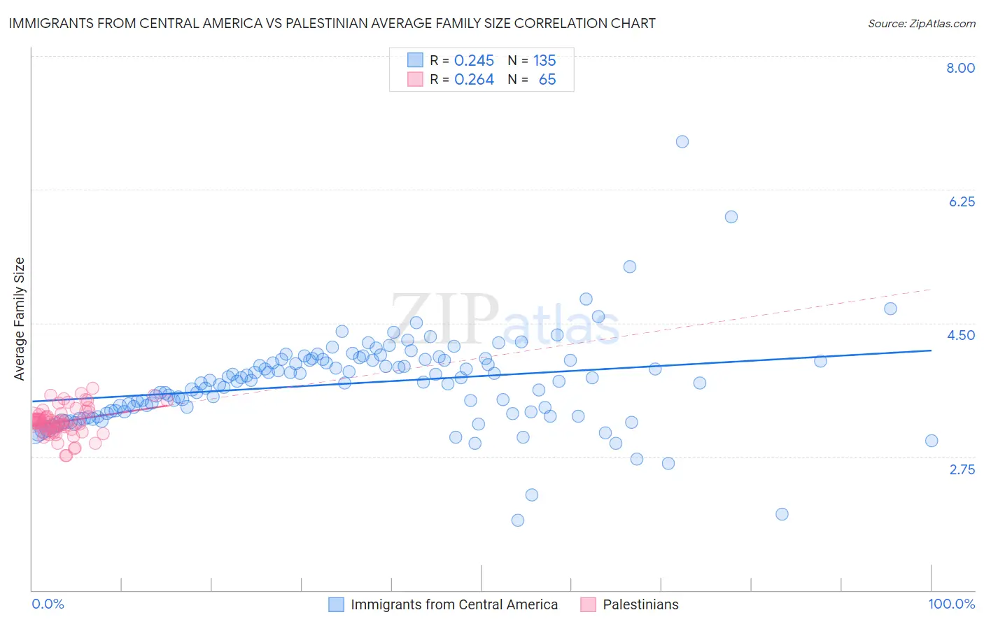 Immigrants from Central America vs Palestinian Average Family Size