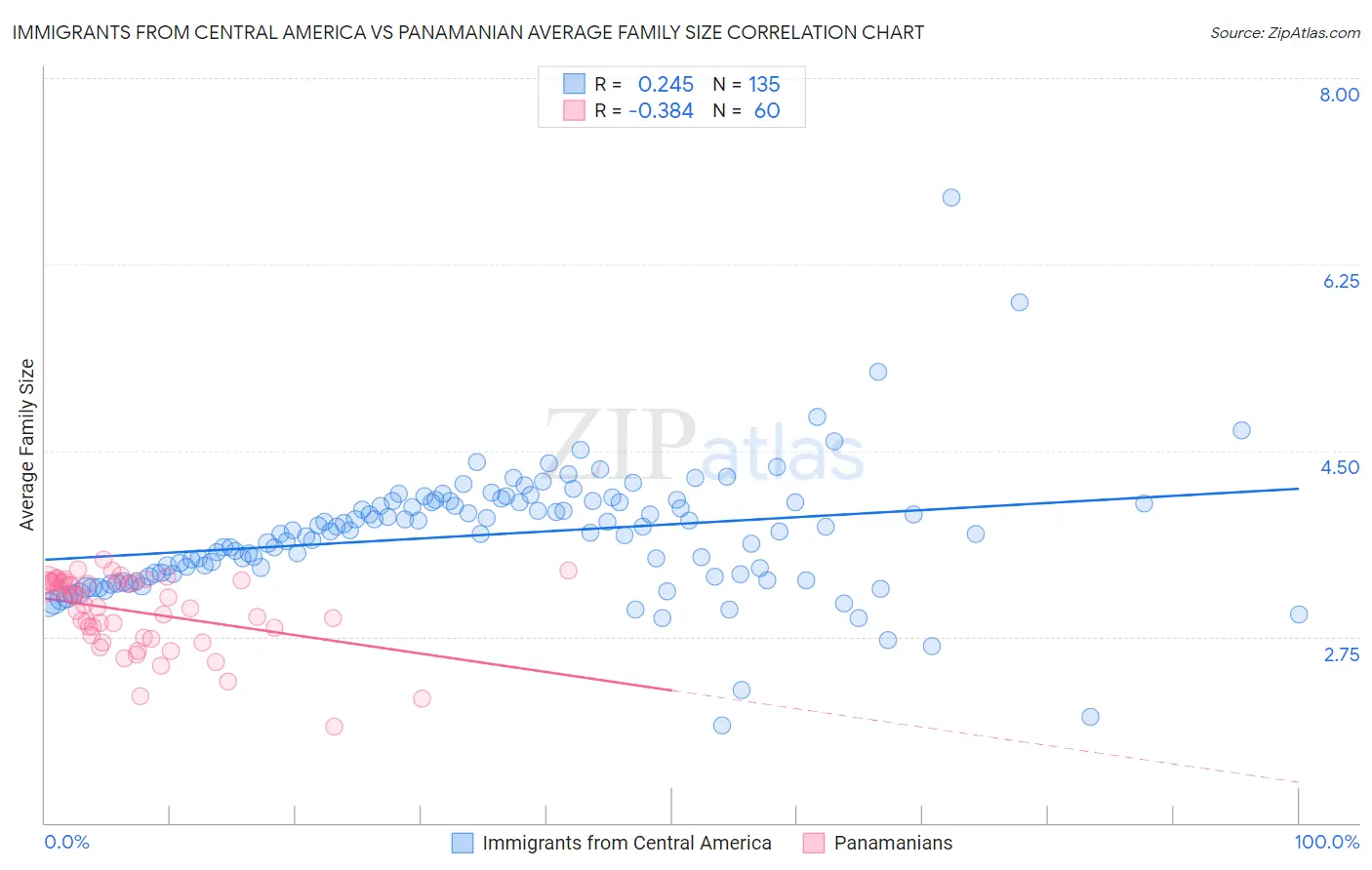 Immigrants from Central America vs Panamanian Average Family Size