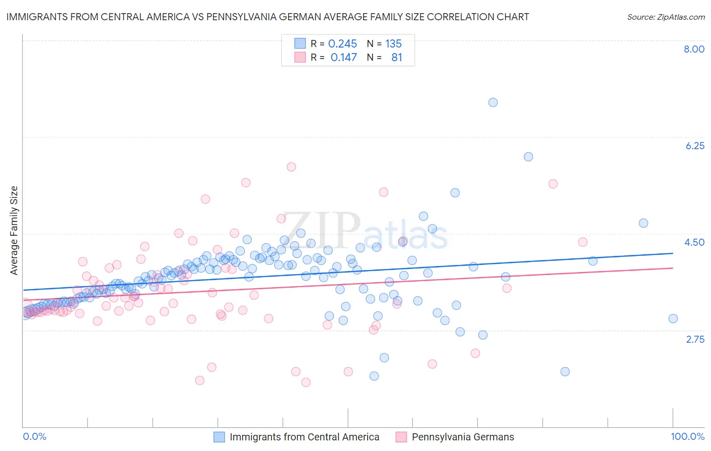 Immigrants from Central America vs Pennsylvania German Average Family Size
