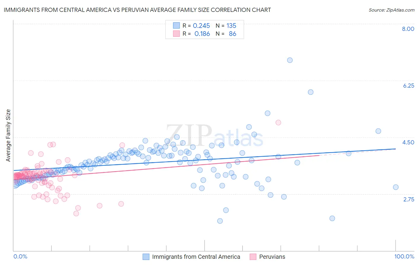 Immigrants from Central America vs Peruvian Average Family Size