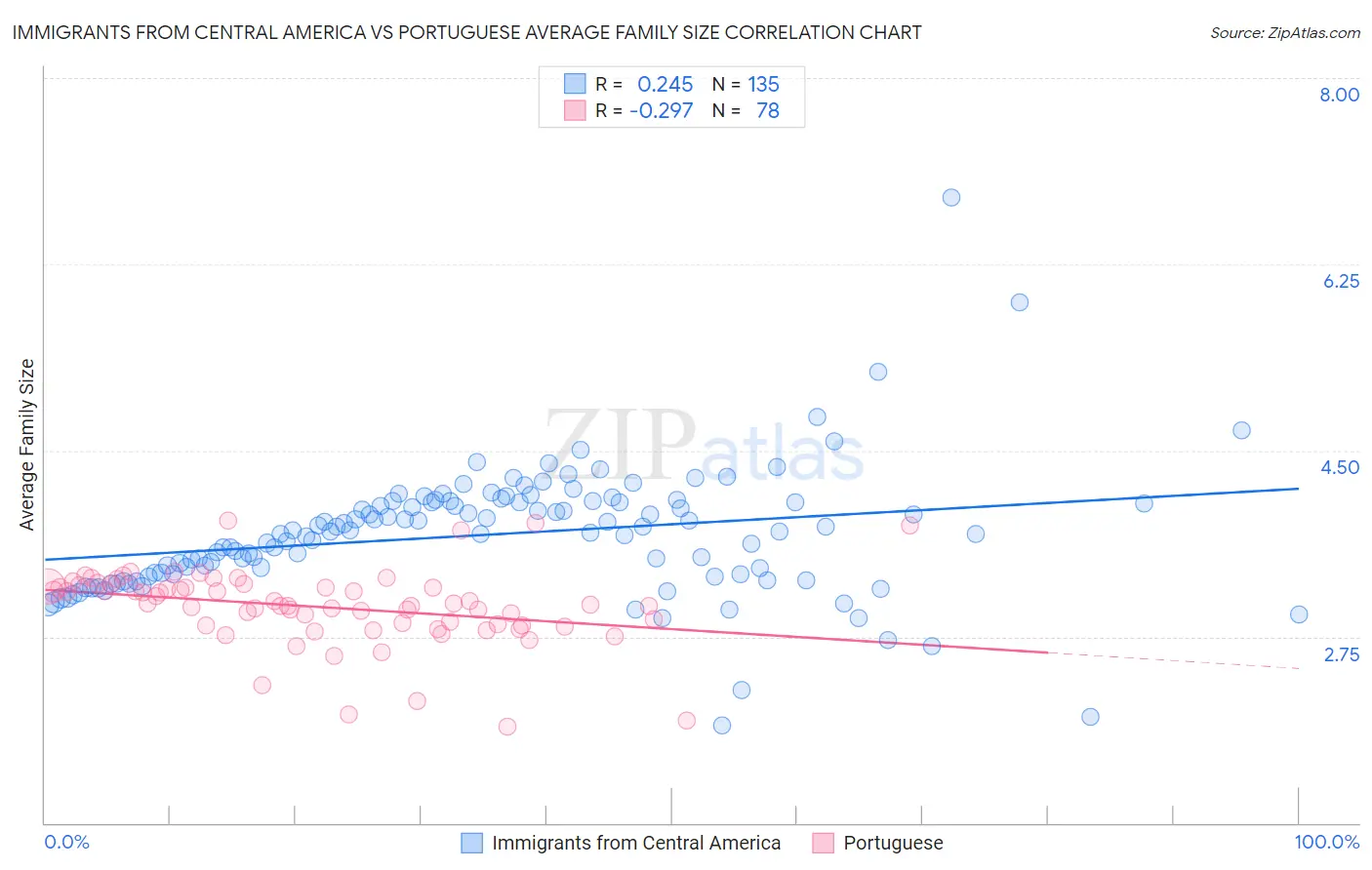 Immigrants from Central America vs Portuguese Average Family Size