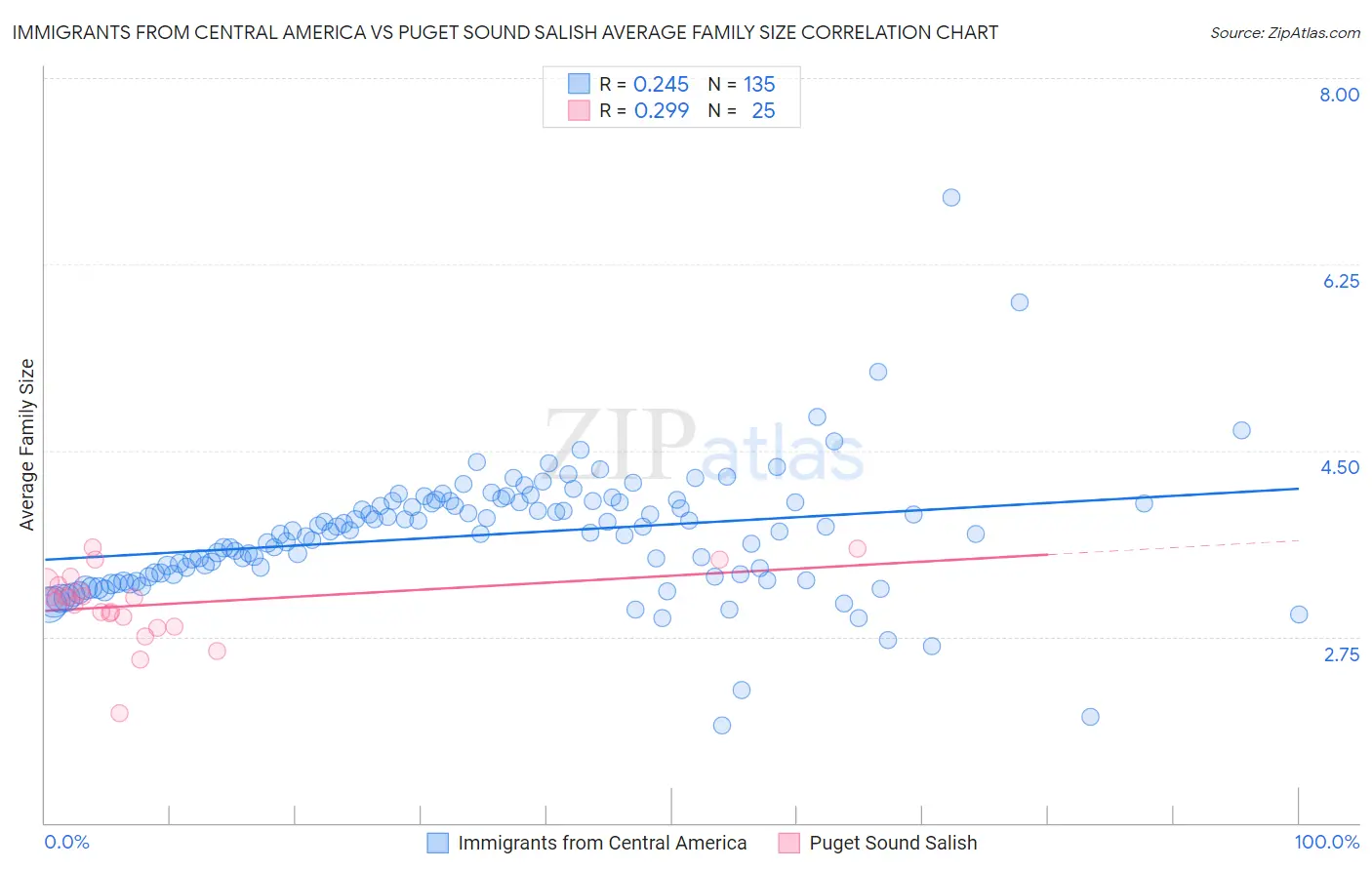 Immigrants from Central America vs Puget Sound Salish Average Family Size