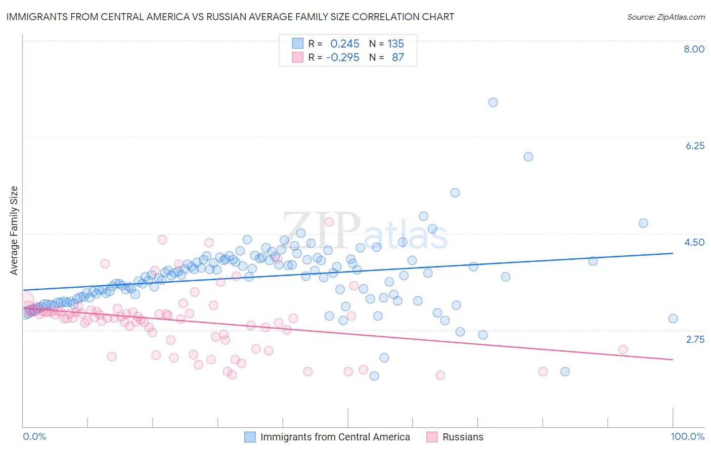 Immigrants from Central America vs Russian Average Family Size