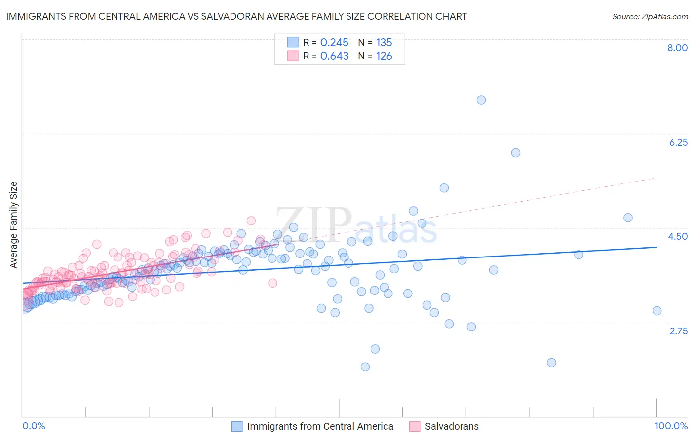 Immigrants from Central America vs Salvadoran Average Family Size