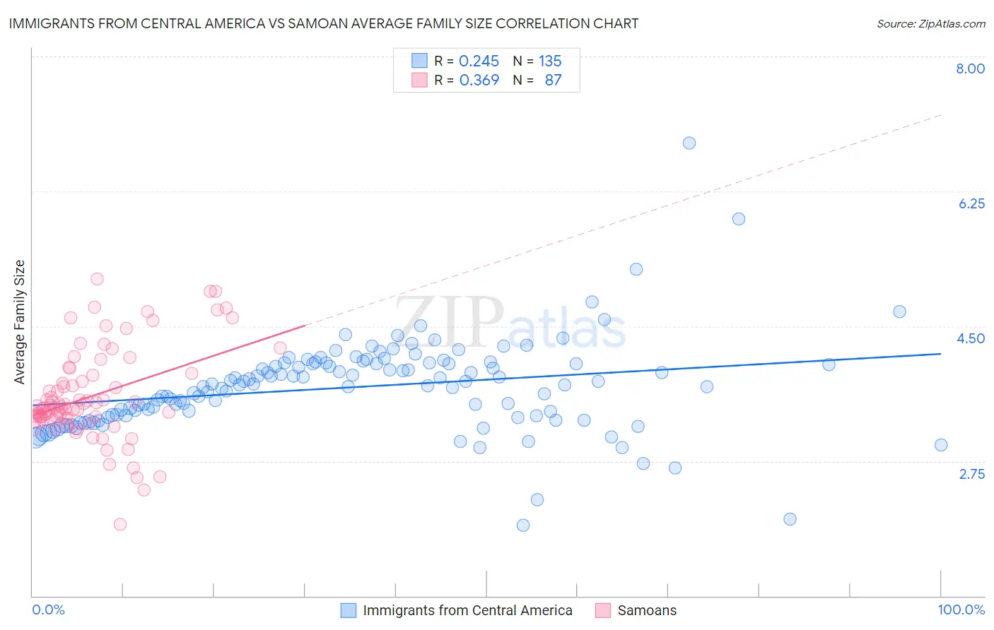 Immigrants from Central America vs Samoan Average Family Size