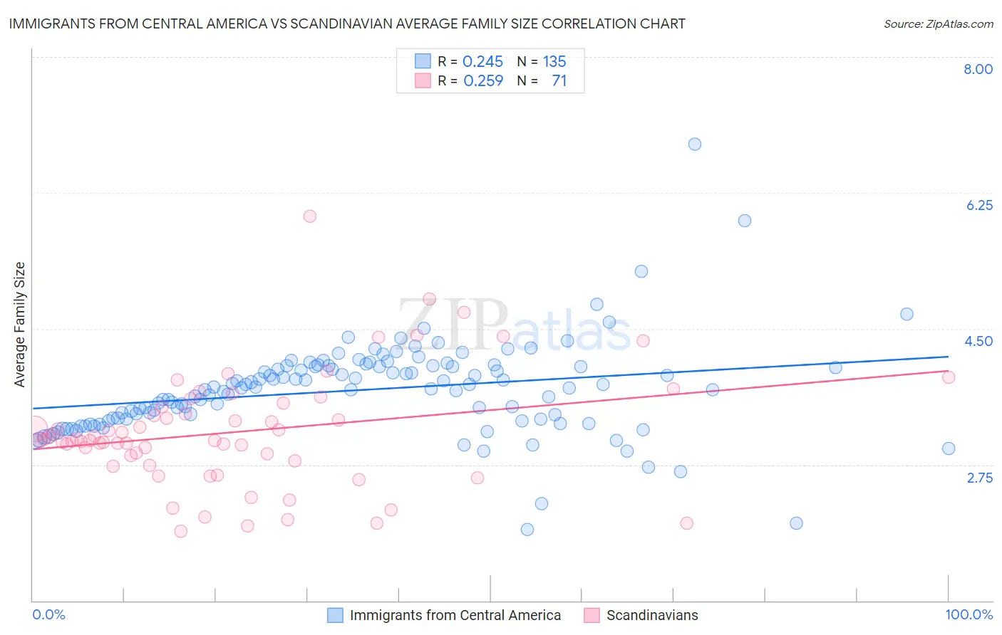 Immigrants from Central America vs Scandinavian Average Family Size