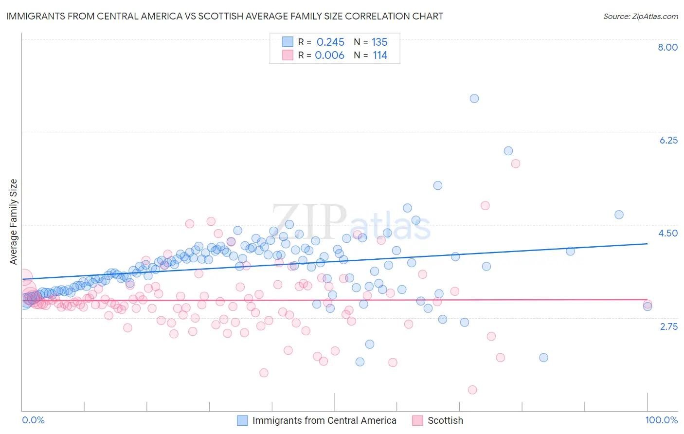 Immigrants from Central America vs Scottish Average Family Size
