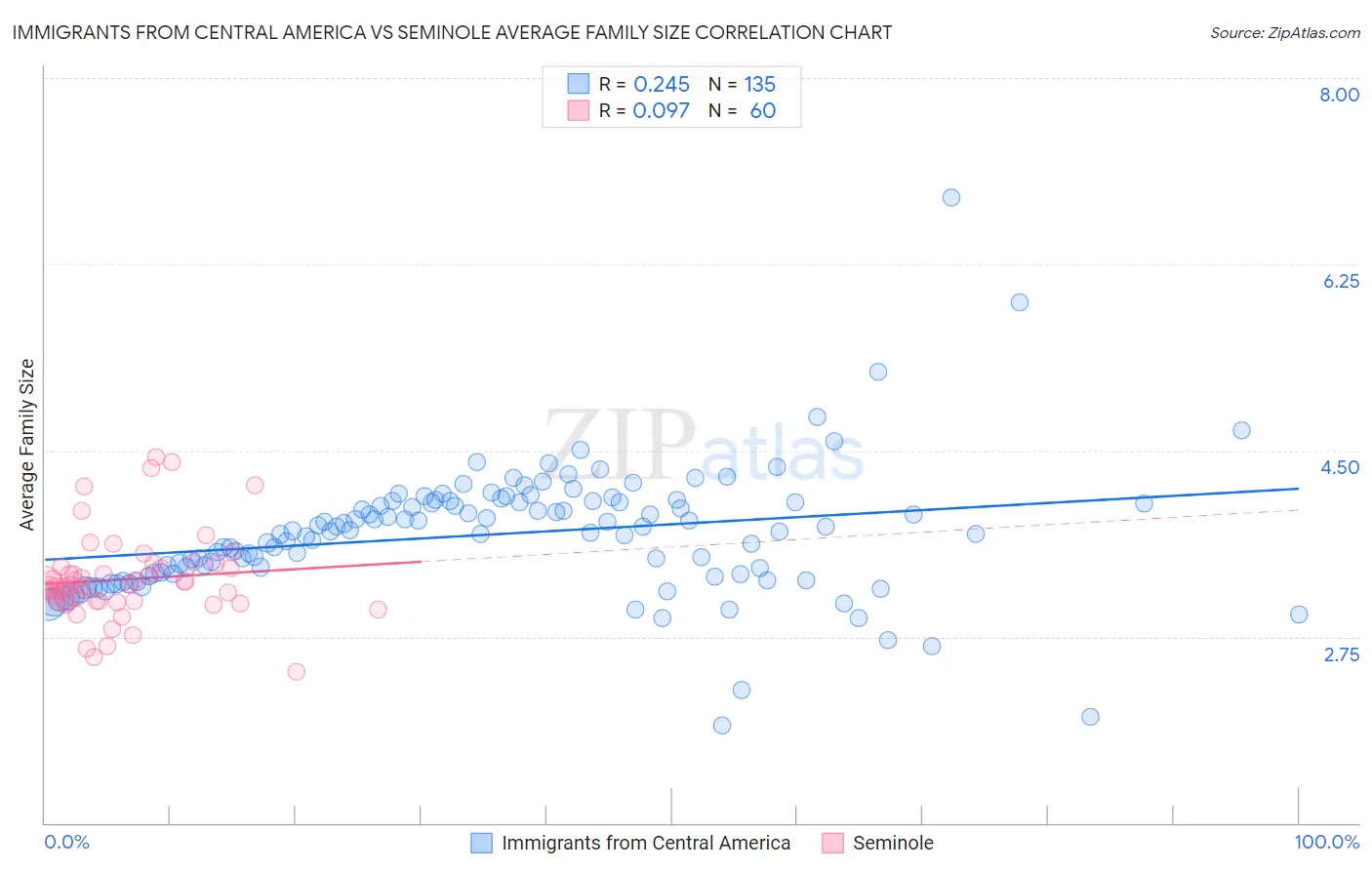 Immigrants from Central America vs Seminole Average Family Size