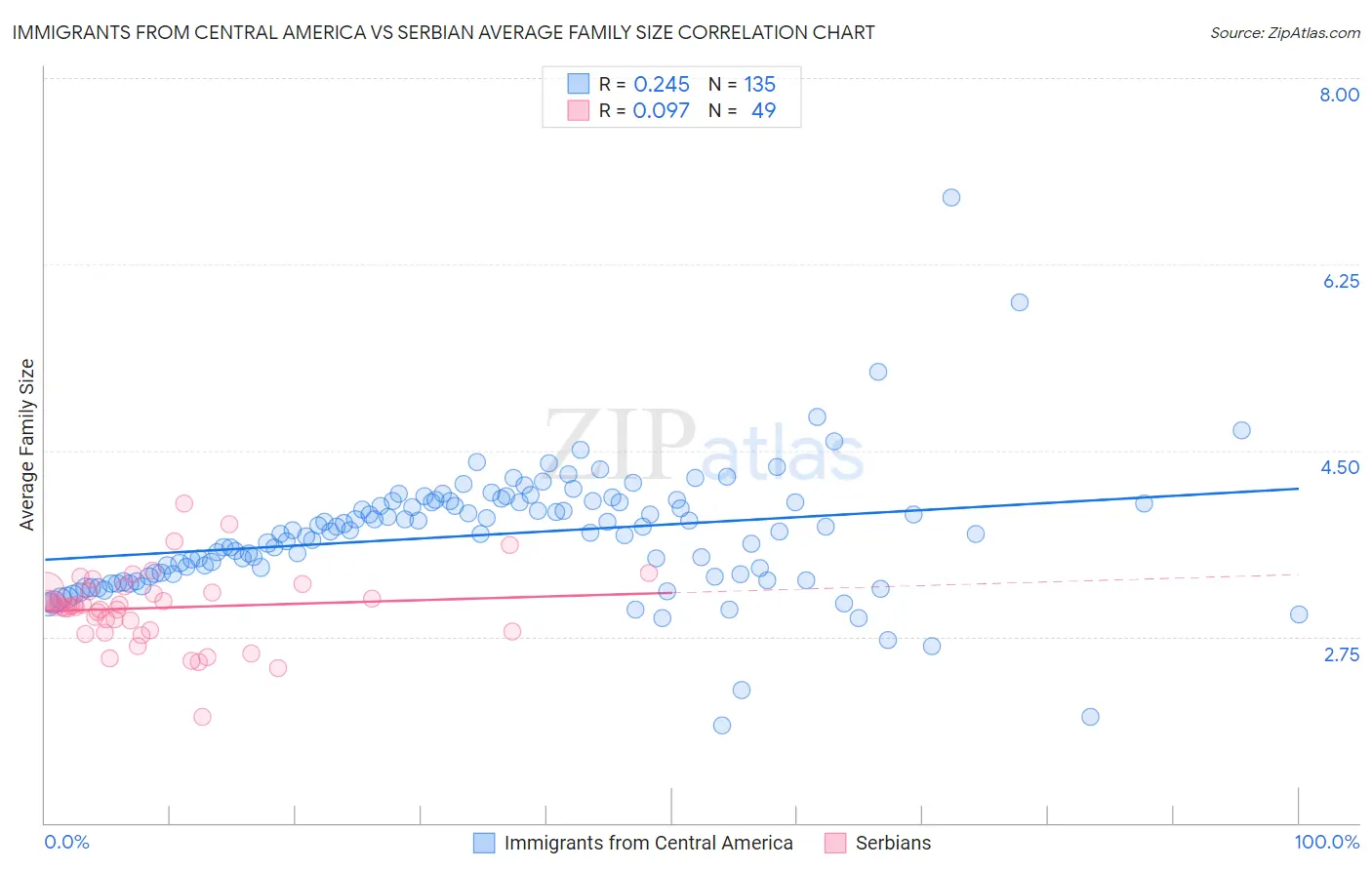 Immigrants from Central America vs Serbian Average Family Size
