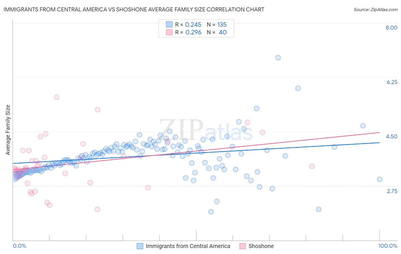 Immigrants from Central America vs Shoshone Average Family Size