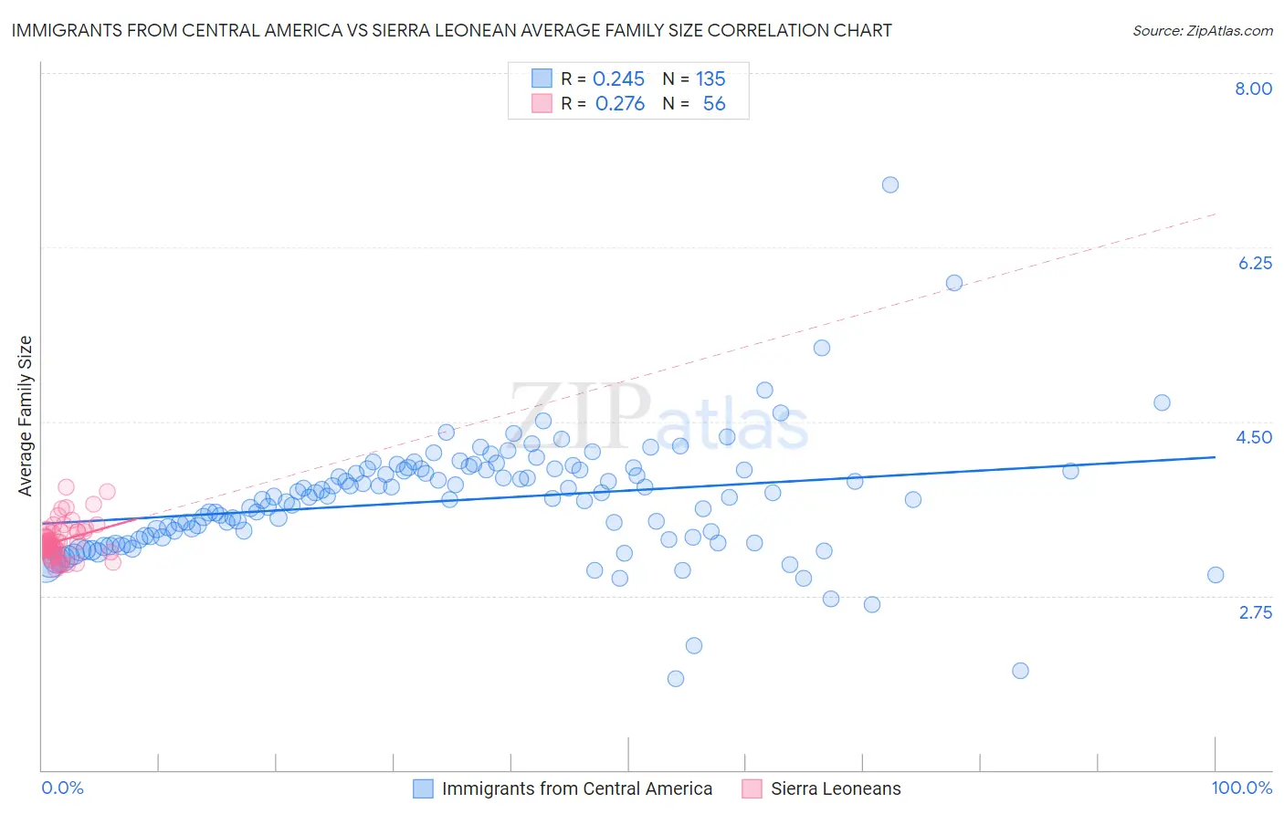 Immigrants from Central America vs Sierra Leonean Average Family Size