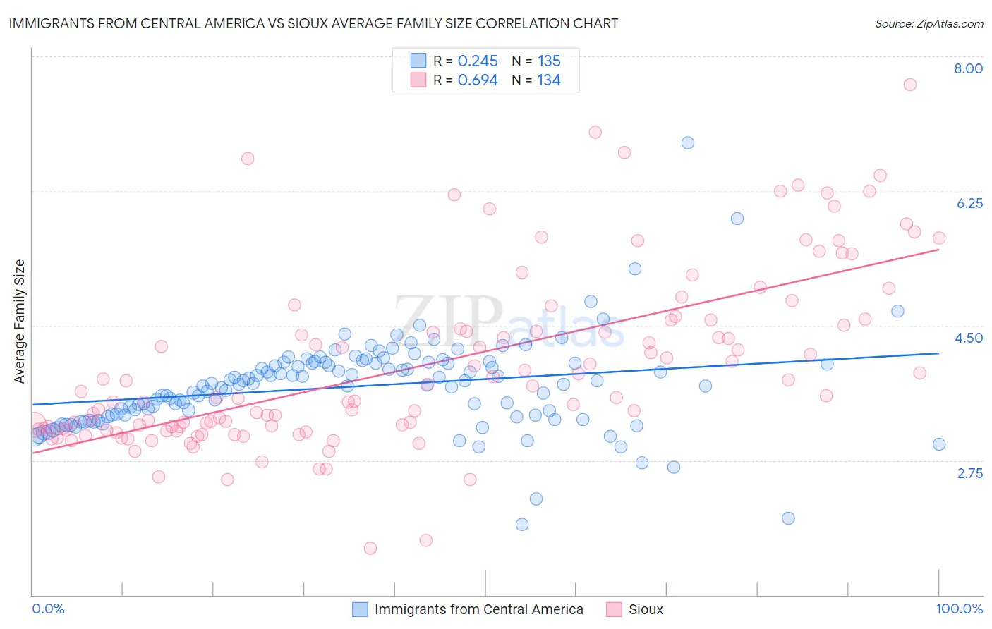 Immigrants from Central America vs Sioux Average Family Size