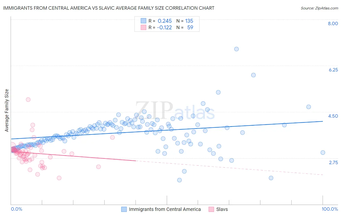 Immigrants from Central America vs Slavic Average Family Size
