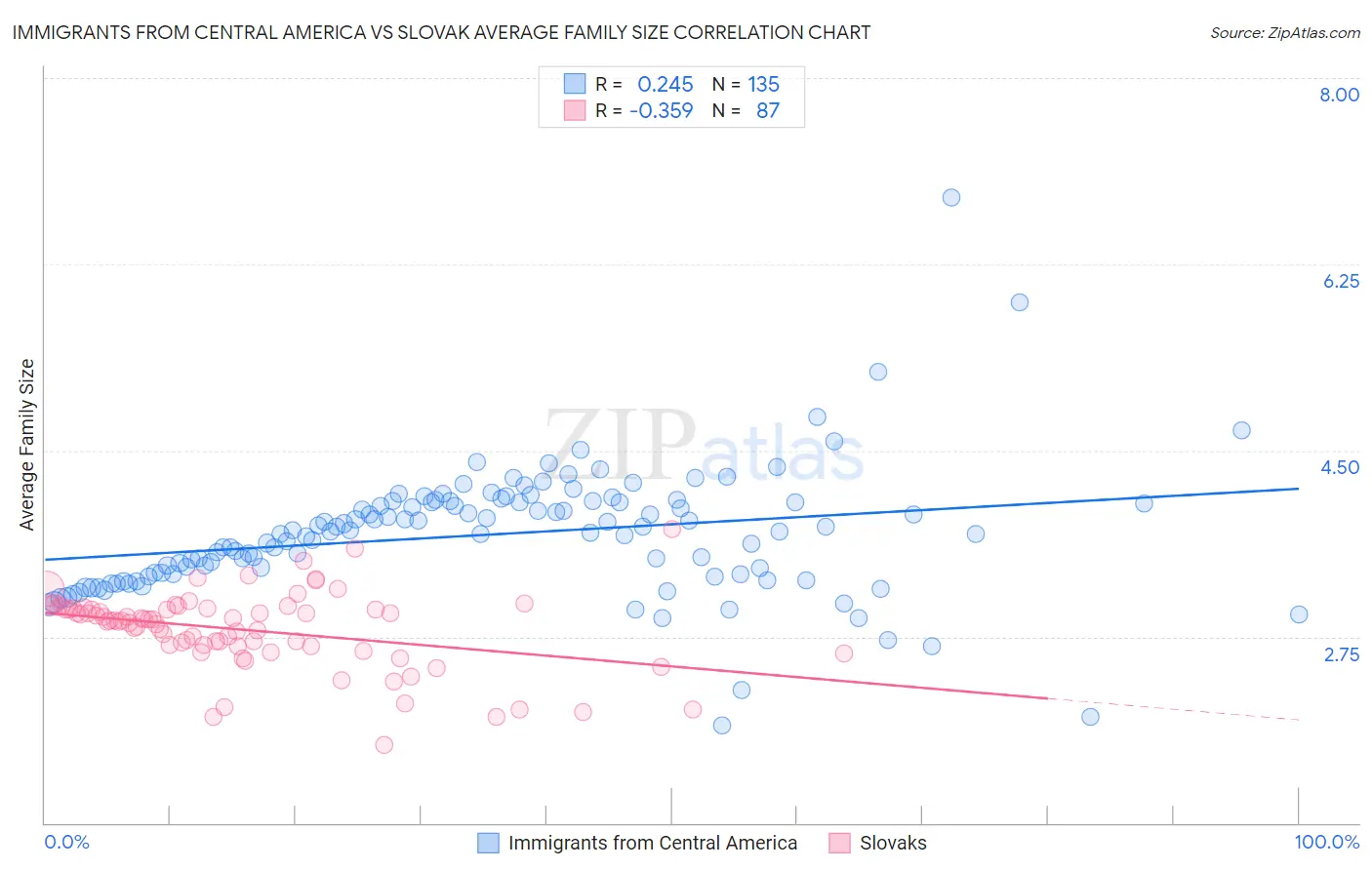 Immigrants from Central America vs Slovak Average Family Size
