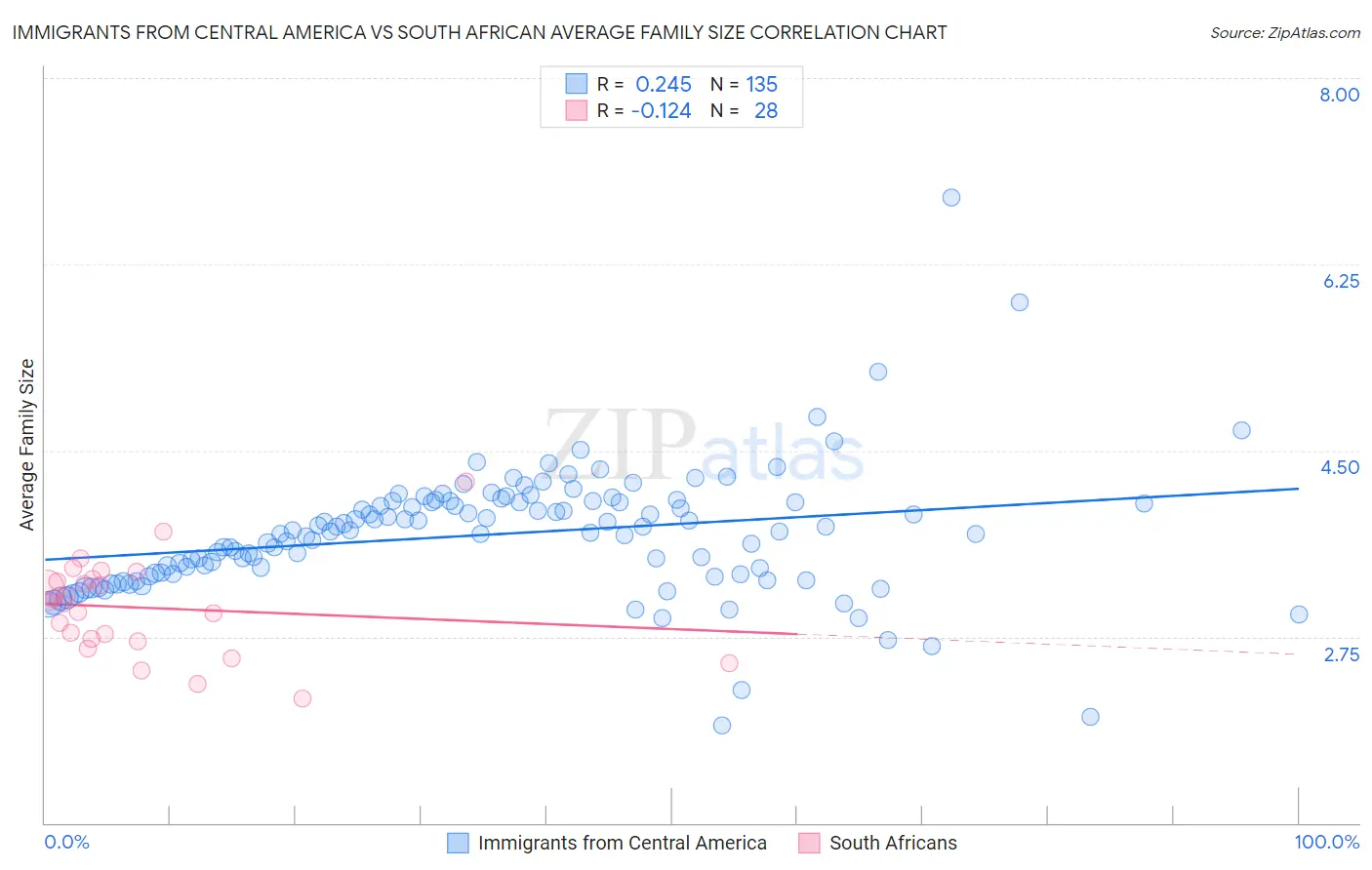 Immigrants from Central America vs South African Average Family Size