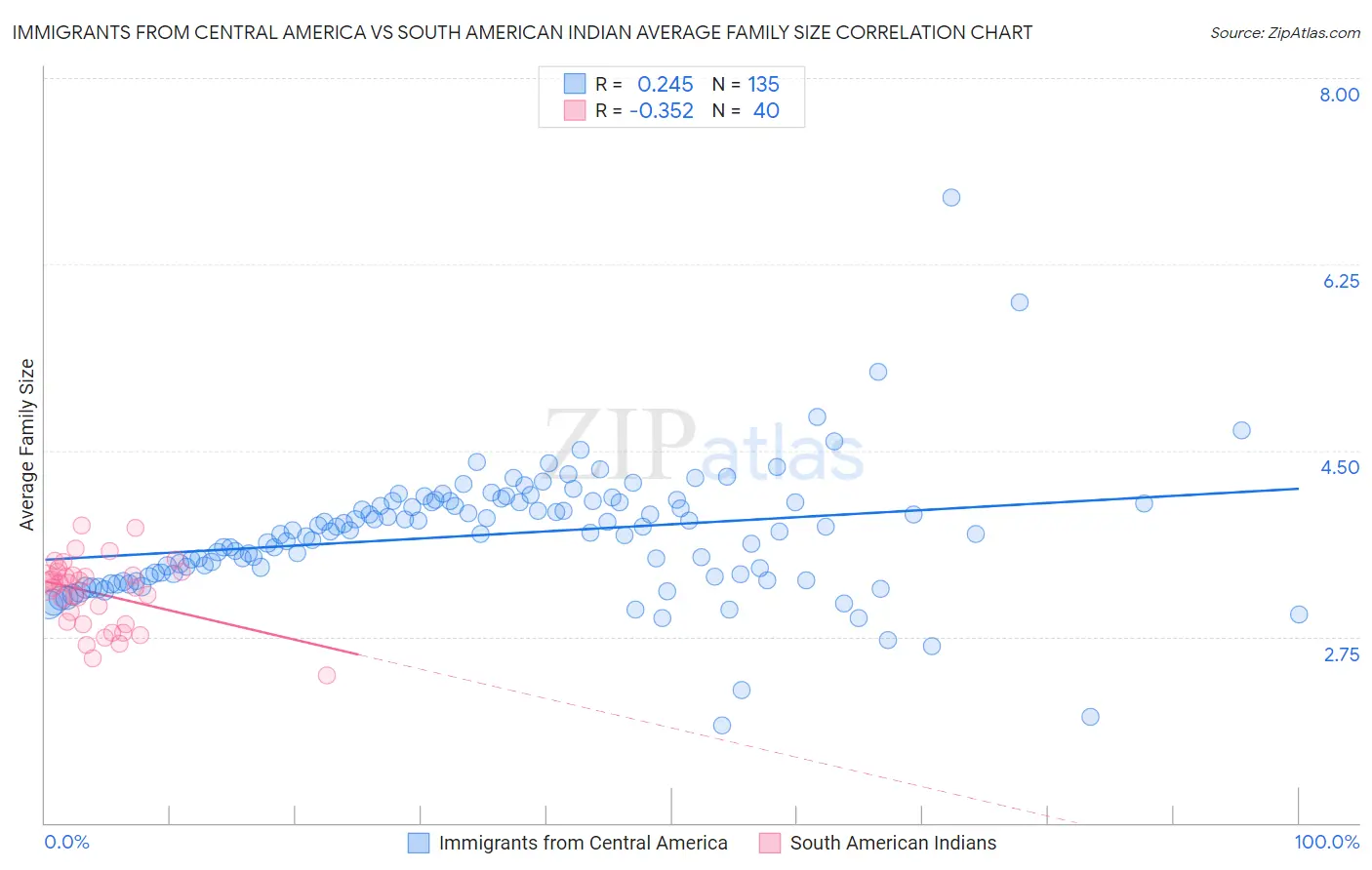 Immigrants from Central America vs South American Indian Average Family Size