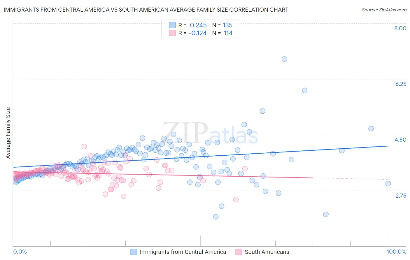 Immigrants from Central America vs South American Average Family Size