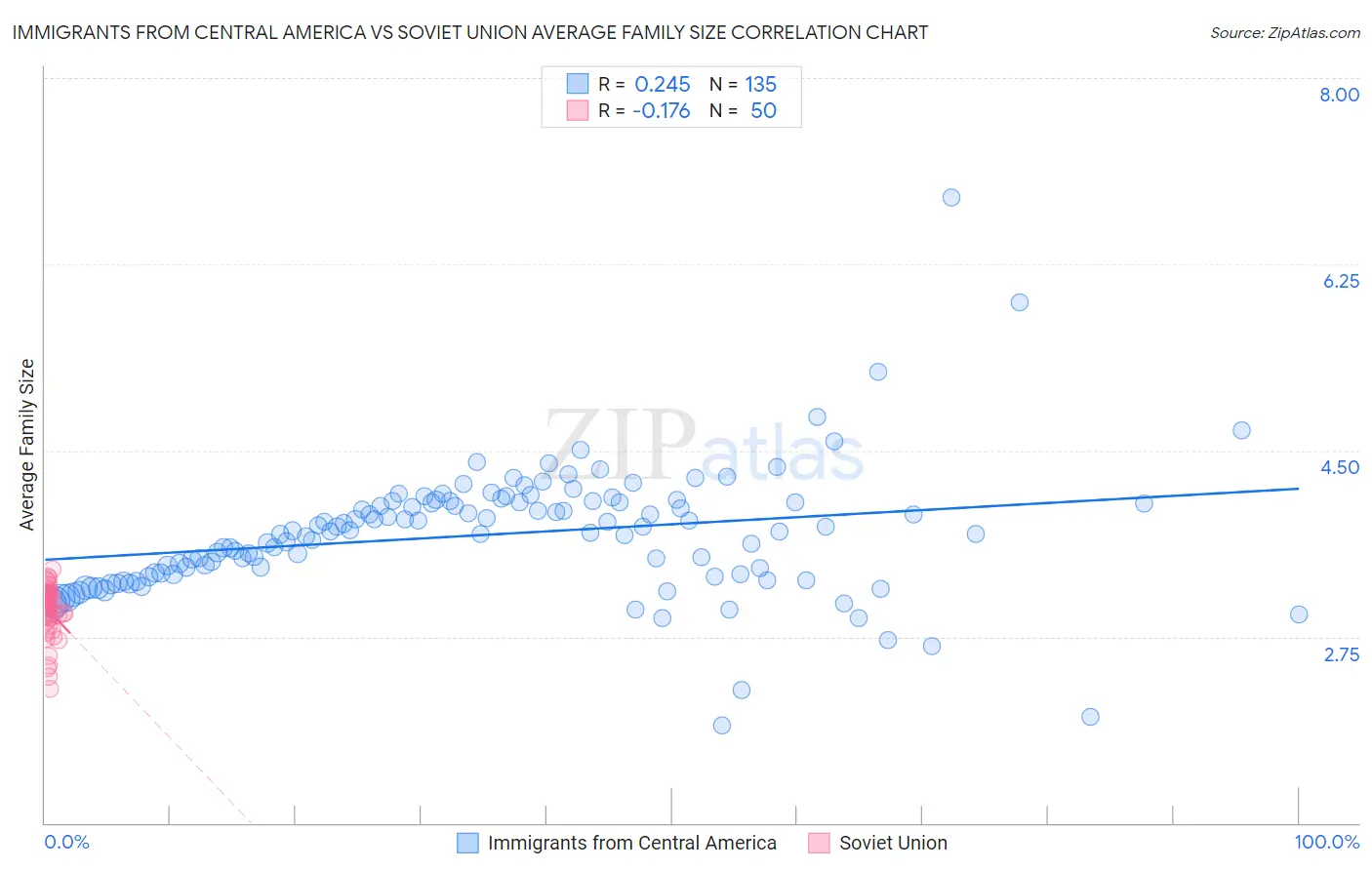 Immigrants from Central America vs Soviet Union Average Family Size