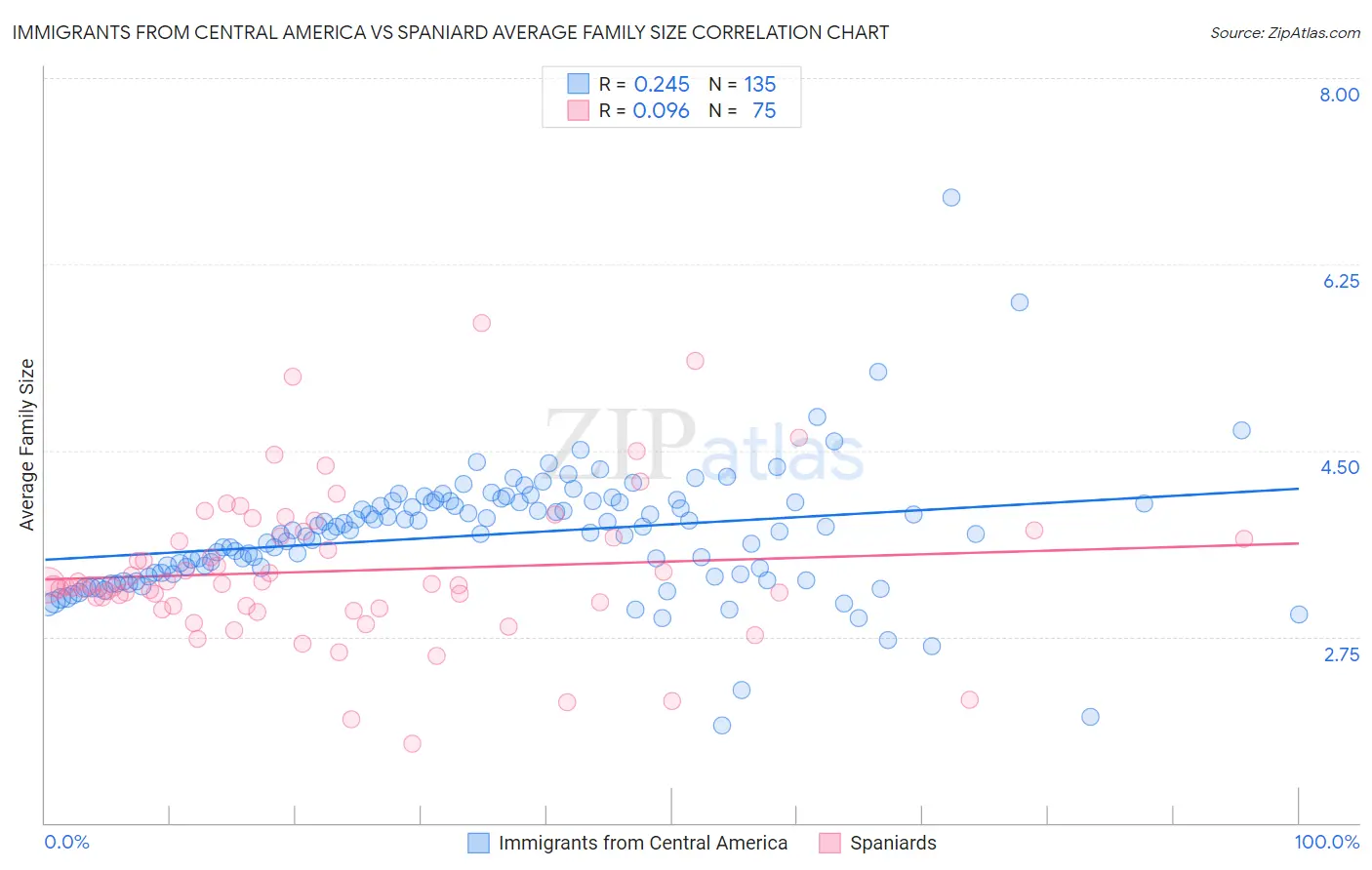 Immigrants from Central America vs Spaniard Average Family Size