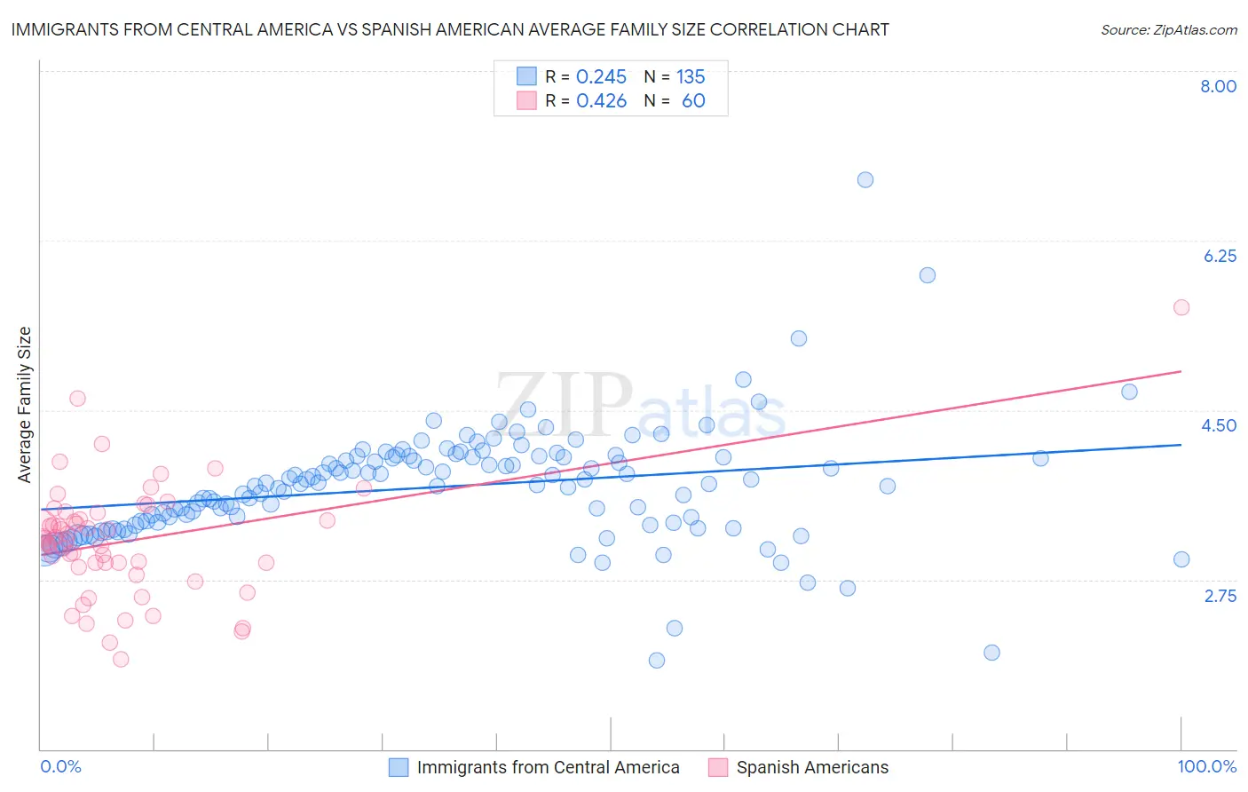 Immigrants from Central America vs Spanish American Average Family Size
