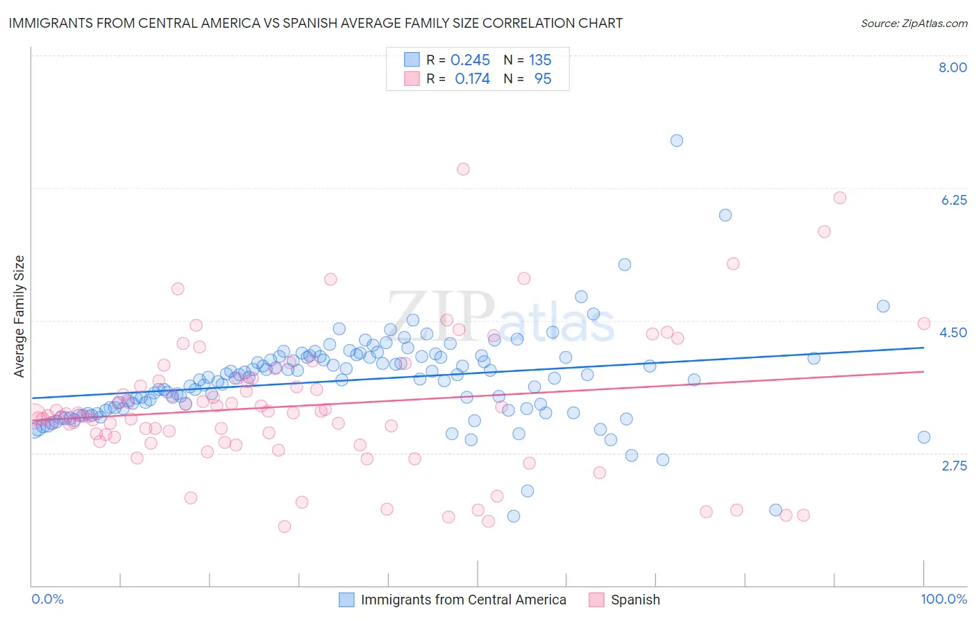 Immigrants from Central America vs Spanish Average Family Size