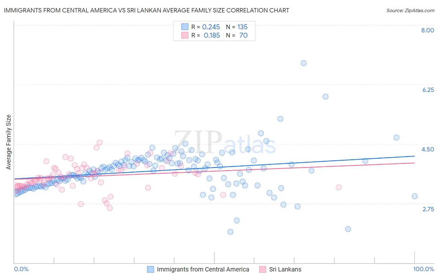 Immigrants from Central America vs Sri Lankan Average Family Size