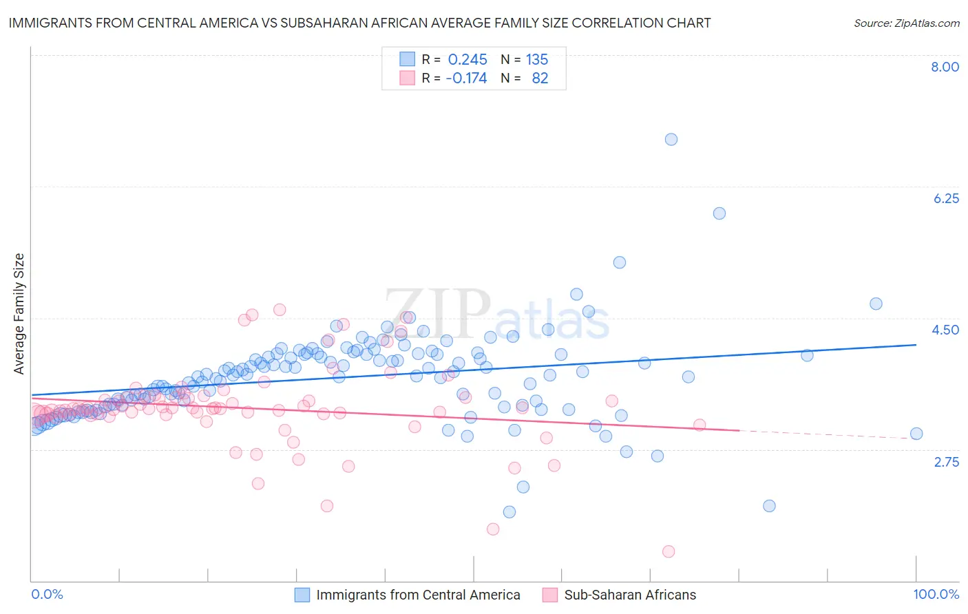 Immigrants from Central America vs Subsaharan African Average Family Size