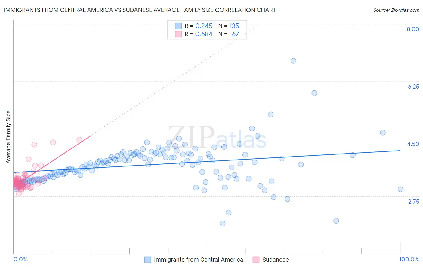 Immigrants from Central America vs Sudanese Average Family Size