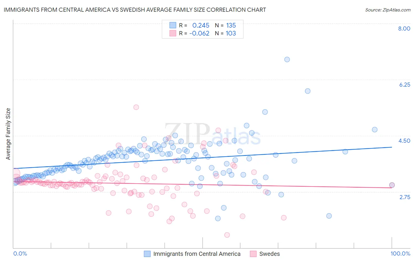 Immigrants from Central America vs Swedish Average Family Size
