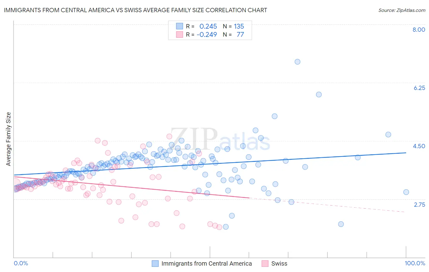 Immigrants from Central America vs Swiss Average Family Size