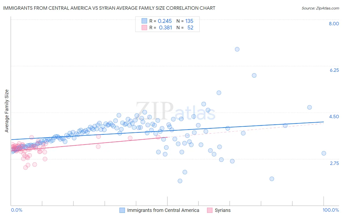 Immigrants from Central America vs Syrian Average Family Size