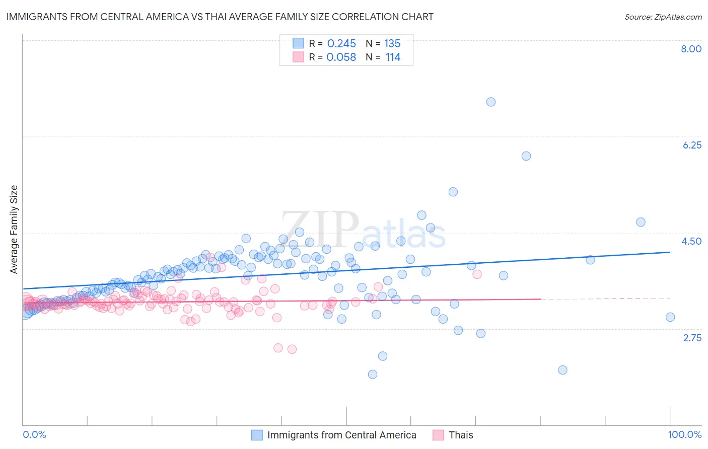 Immigrants from Central America vs Thai Average Family Size