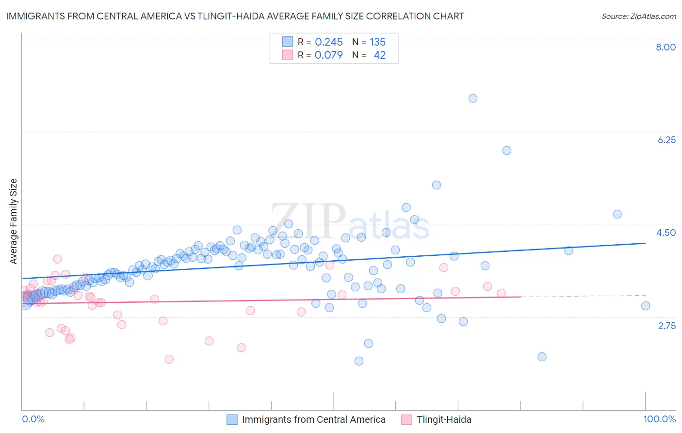 Immigrants from Central America vs Tlingit-Haida Average Family Size