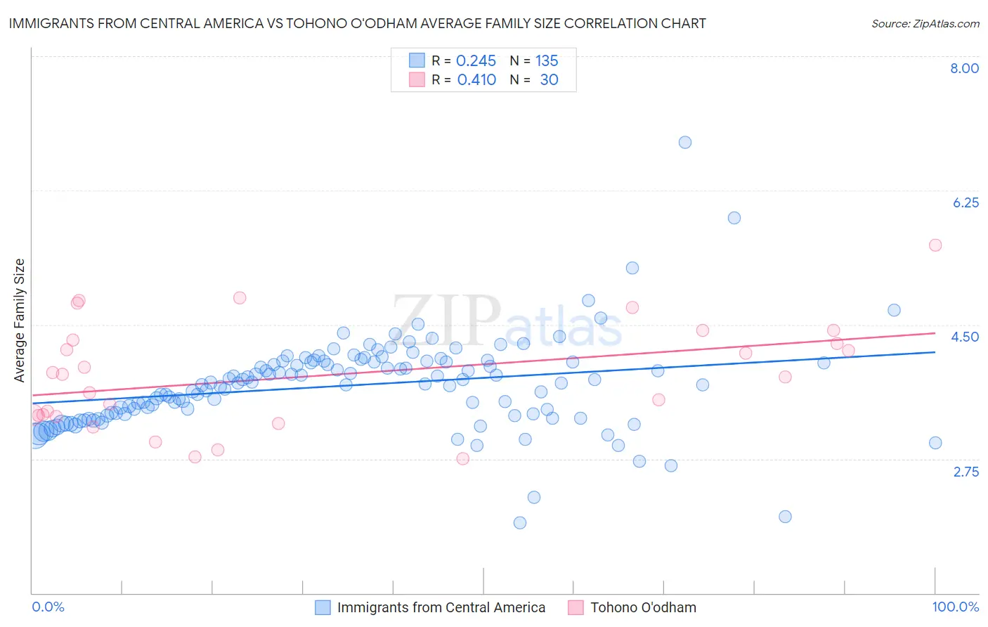 Immigrants from Central America vs Tohono O'odham Average Family Size