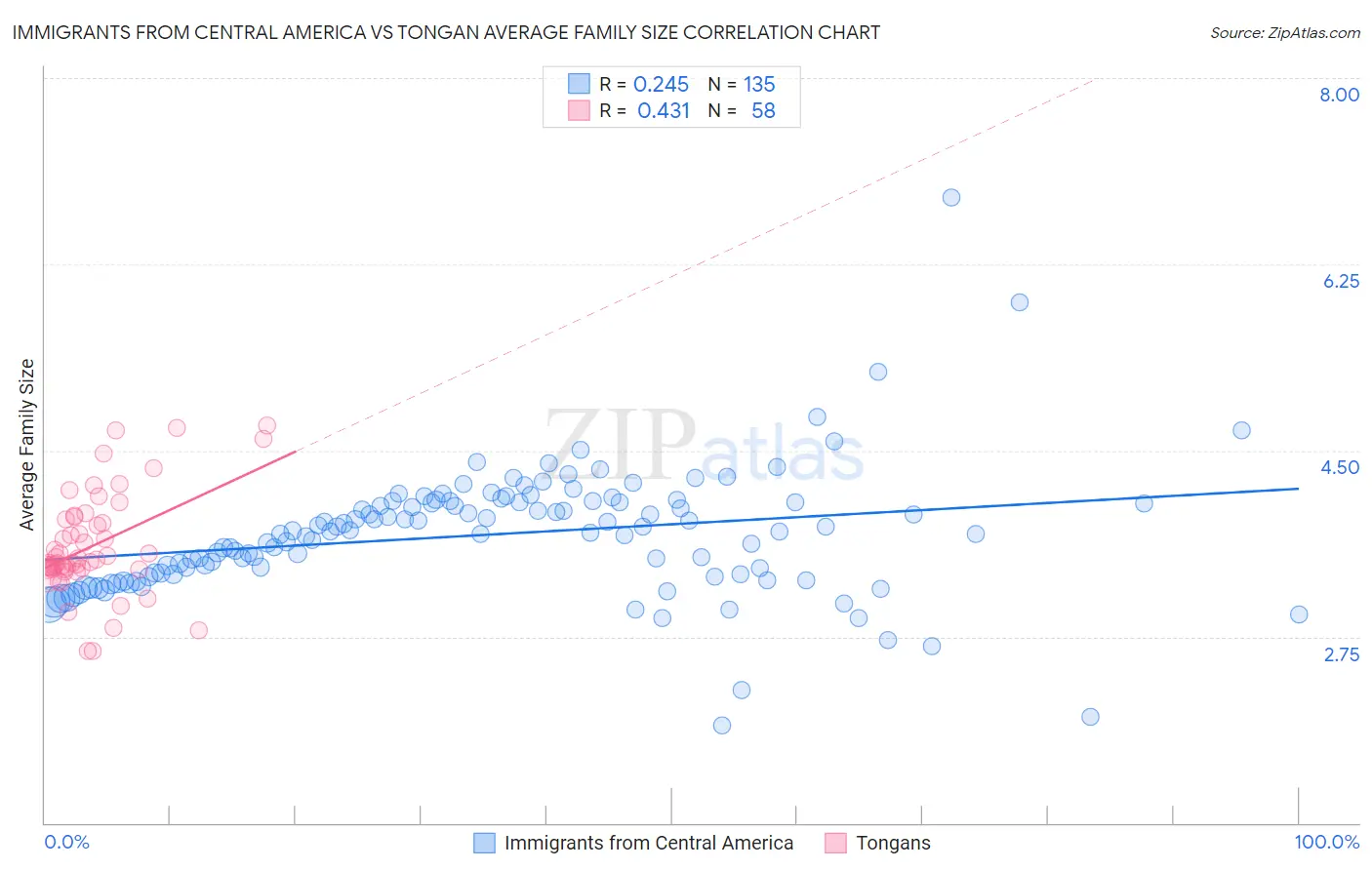 Immigrants from Central America vs Tongan Average Family Size