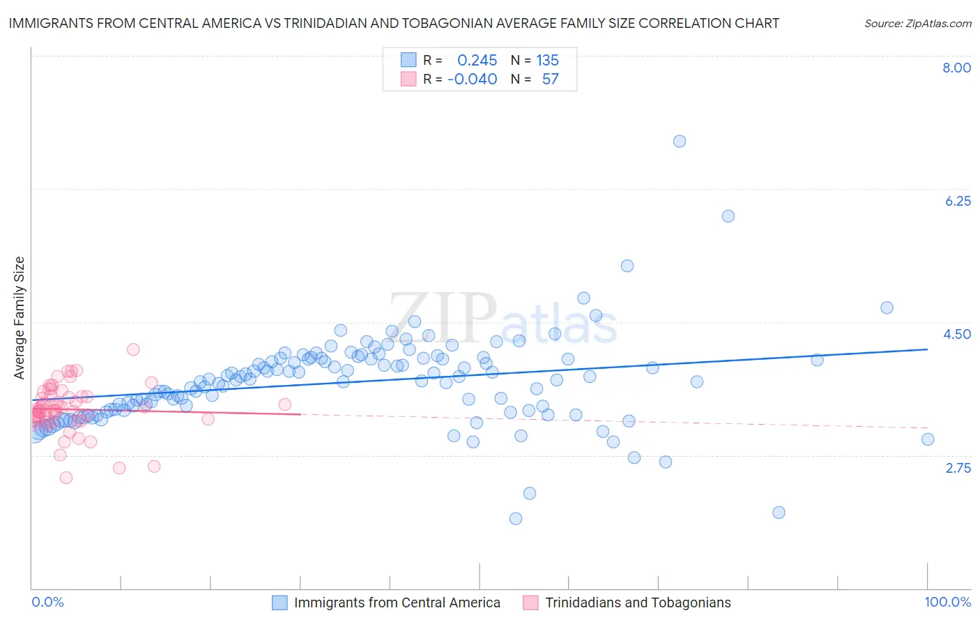 Immigrants from Central America vs Trinidadian and Tobagonian Average Family Size