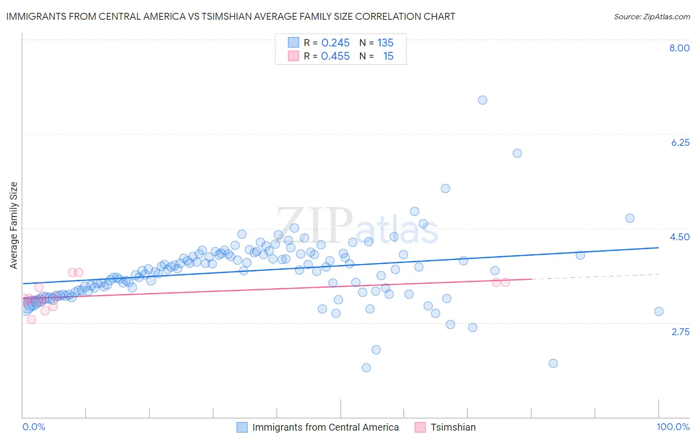 Immigrants from Central America vs Tsimshian Average Family Size