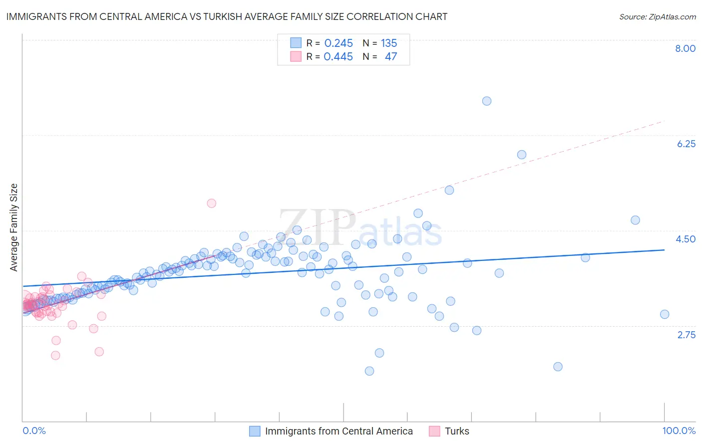 Immigrants from Central America vs Turkish Average Family Size