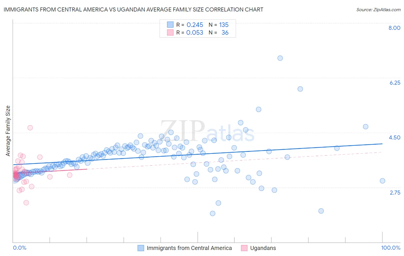 Immigrants from Central America vs Ugandan Average Family Size