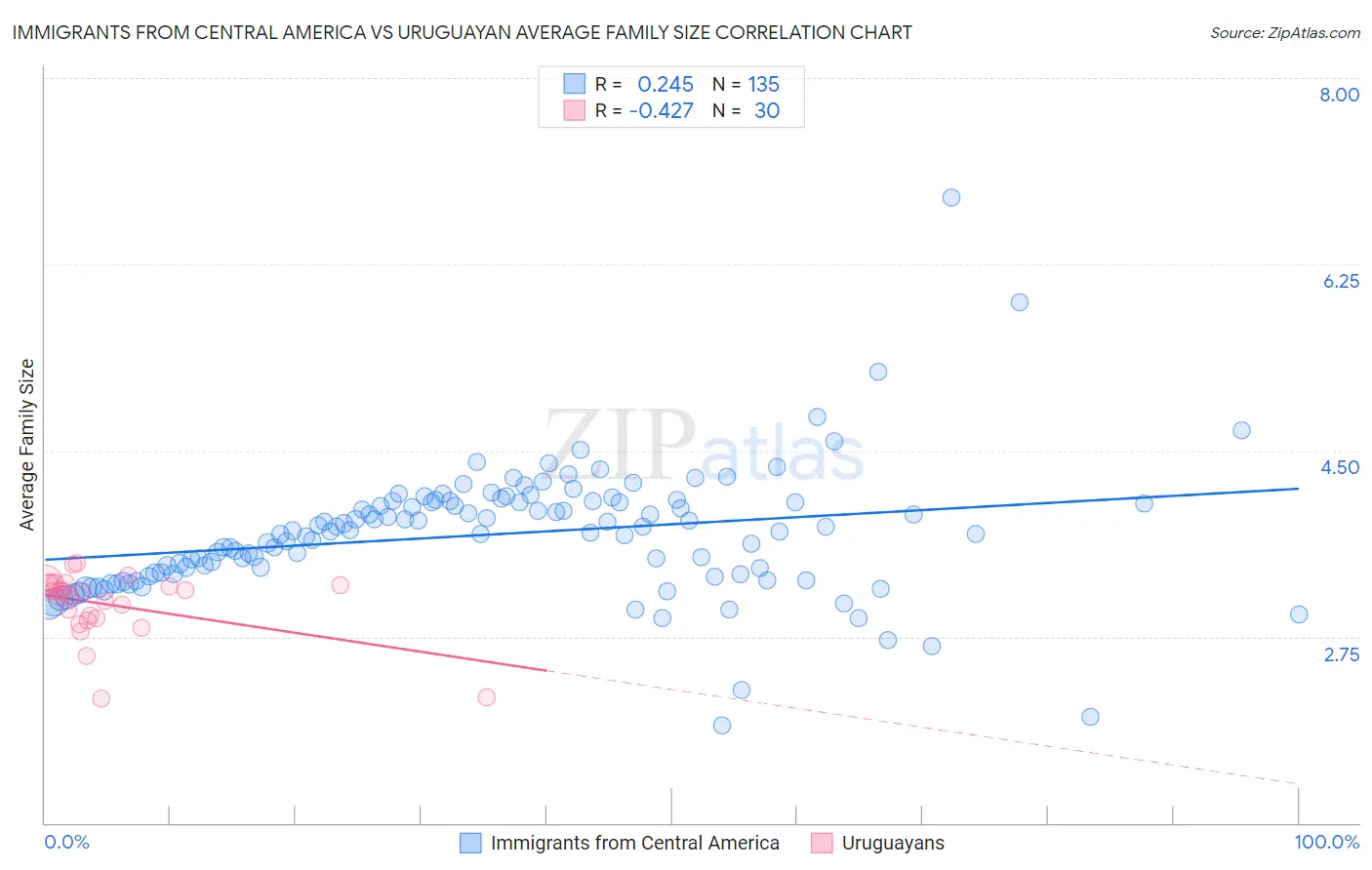 Immigrants from Central America vs Uruguayan Average Family Size