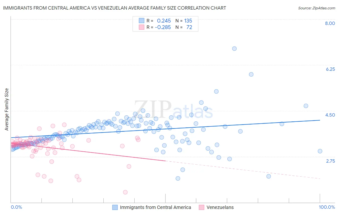Immigrants from Central America vs Venezuelan Average Family Size