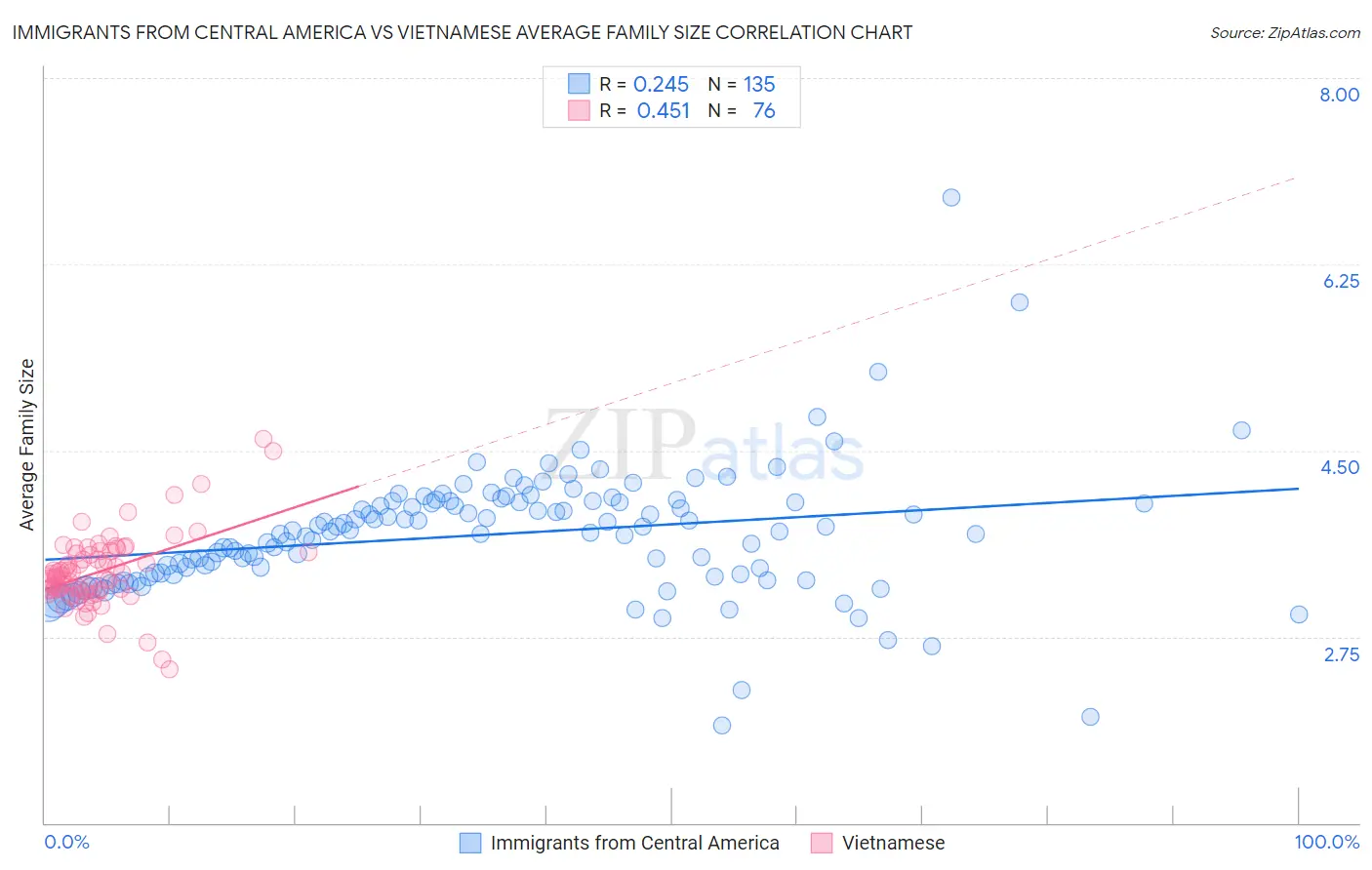 Immigrants from Central America vs Vietnamese Average Family Size