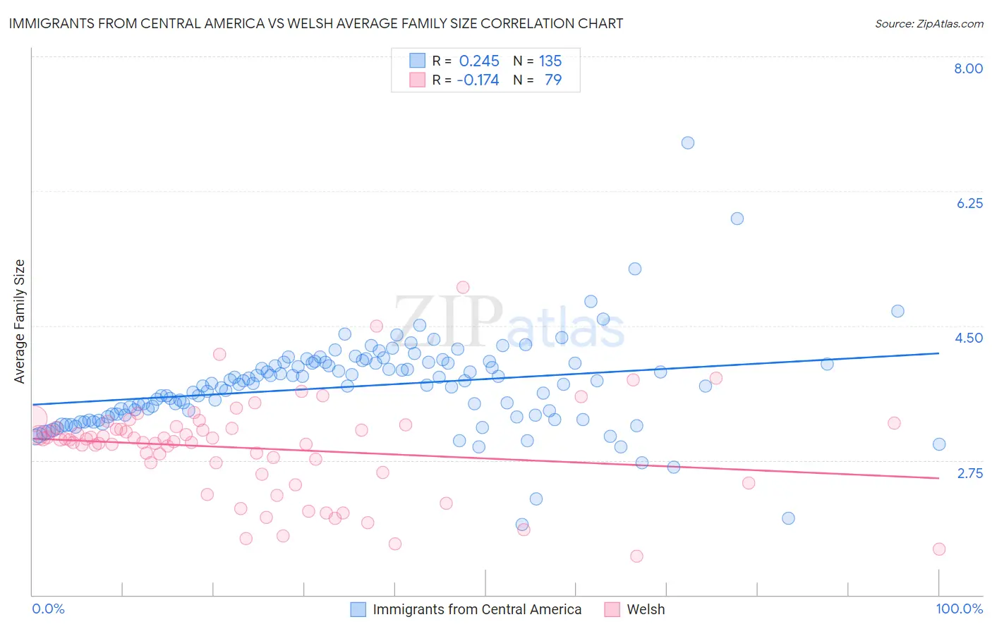 Immigrants from Central America vs Welsh Average Family Size