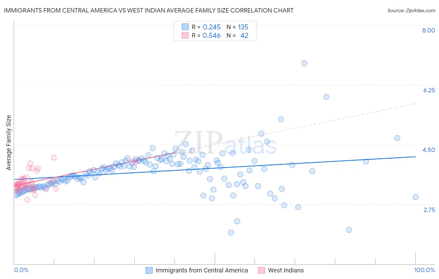 Immigrants from Central America vs West Indian Average Family Size